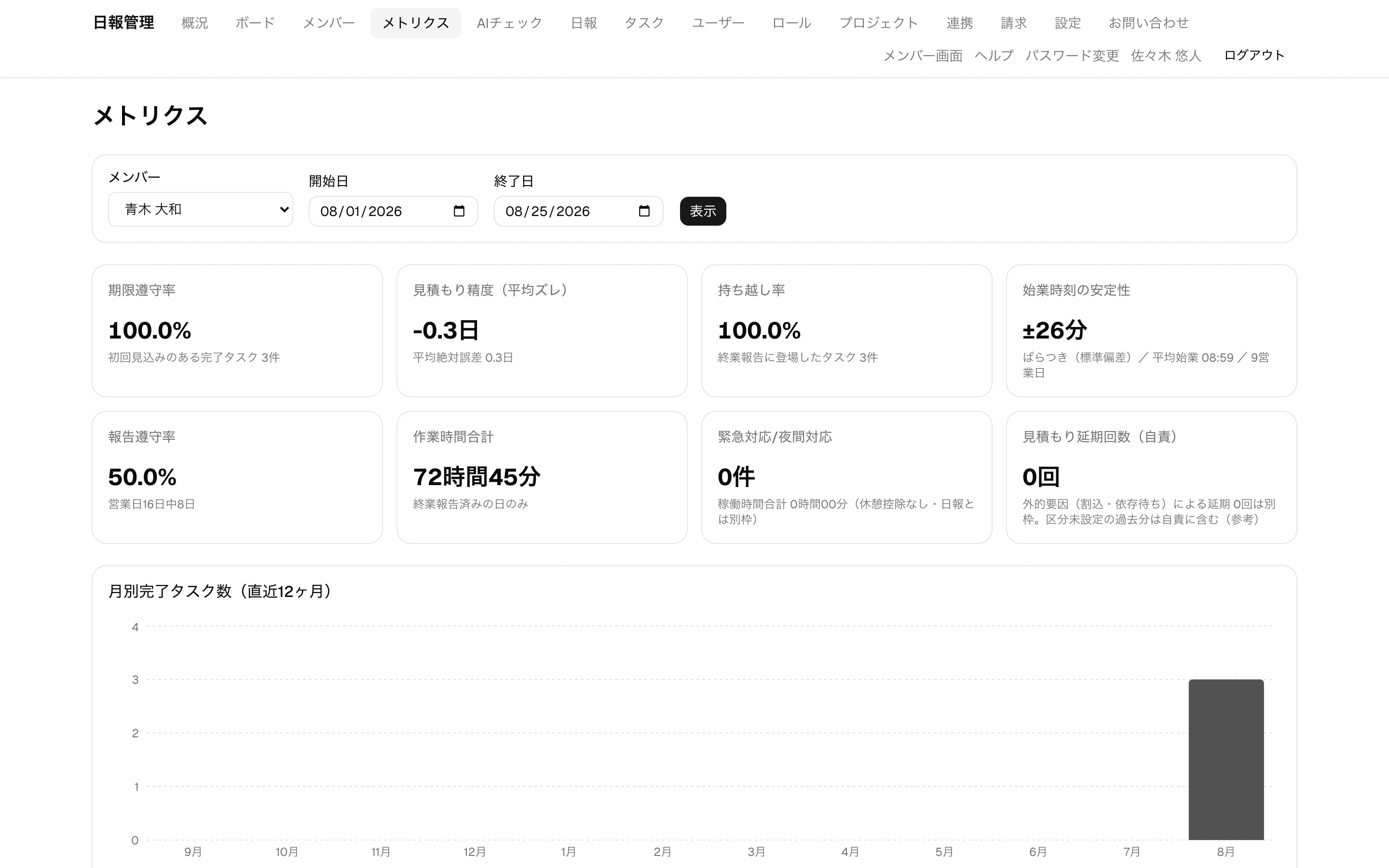 メトリクス画面。提出率や見積もり精度がメンバー別に集計されている